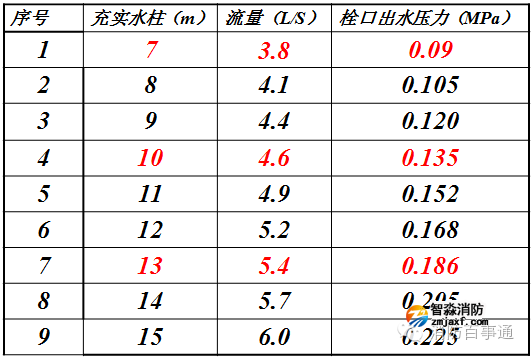 消火栓系統(tǒng)壓力測試裝置使用方法