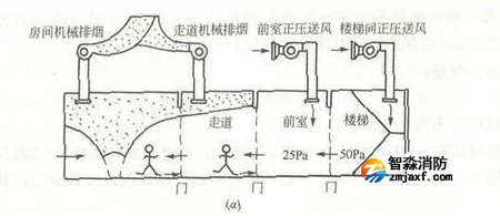 消防排煙設(shè)施檢測方法