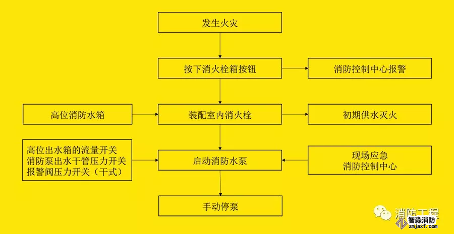 消火栓系統(tǒng)動作流程圖