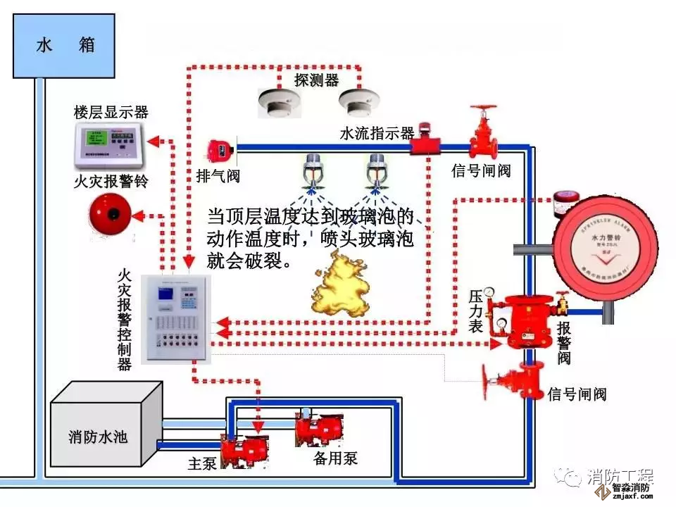 預(yù)作用系統(tǒng)工作原理