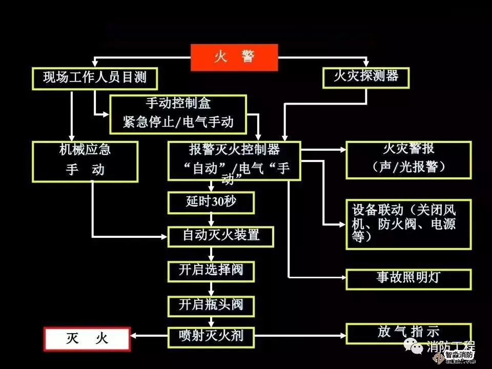 七氟丙烷滅火系統(tǒng)工作原理