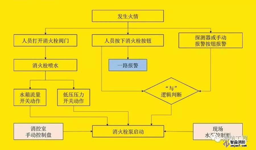 濕式消火栓系統(tǒng)啟泵流程圖