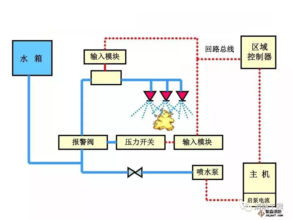 濕式自動噴水滅火系統(tǒng)工作原理