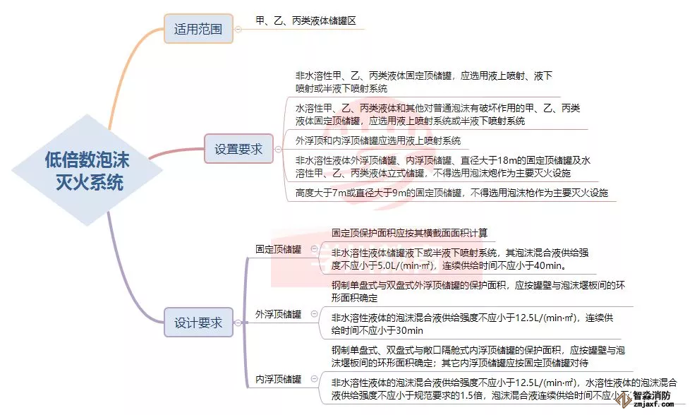 低倍數(shù)泡沫滅火系統(tǒng)