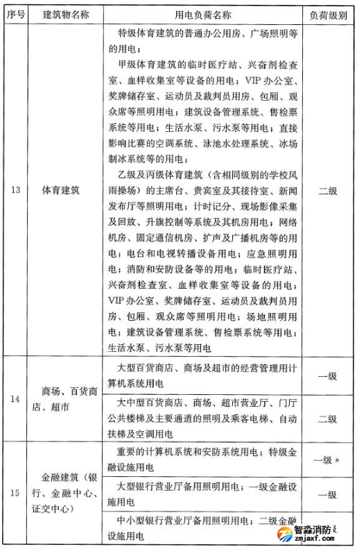 民用建筑中各類建筑物的主要用電負(fù)荷分級表