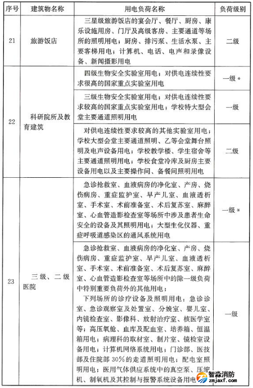 民用建筑中各類建筑物的主要用電負(fù)荷分級表